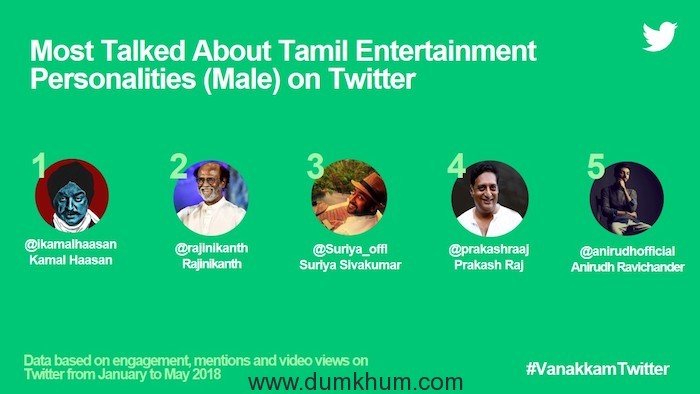 Most Talked About Tamil Entertainment Personalities (Male) on Twitter