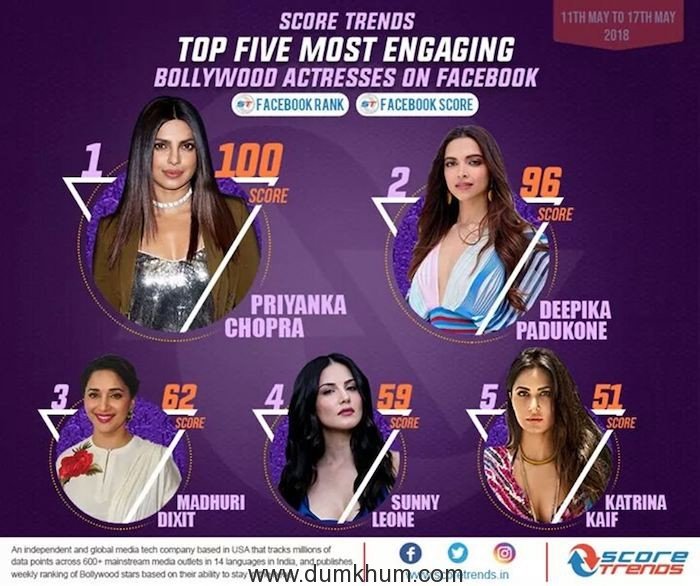 It’s official Priyanka Chopra tops FaceBook chart as per Score Trends India