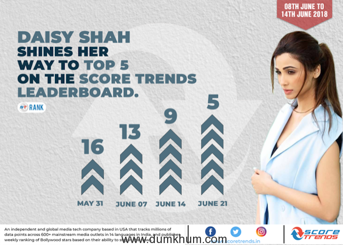 Daisy Shah tops the ScoreTrends India as the most popular actress in Newsprint surpasses Jacqueline !