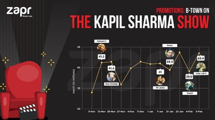 Analyzing Bollywood on TV: When stars leverage talk shows to promote movies – Research from Zapr