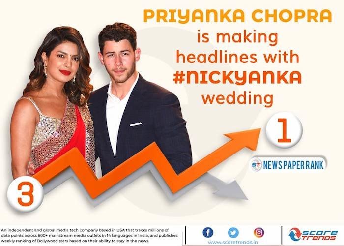 Pre wedding  buzz with Nick Jonas  puts Priyanka Chopra  on the top charts of Score Trends India Newspaper charts