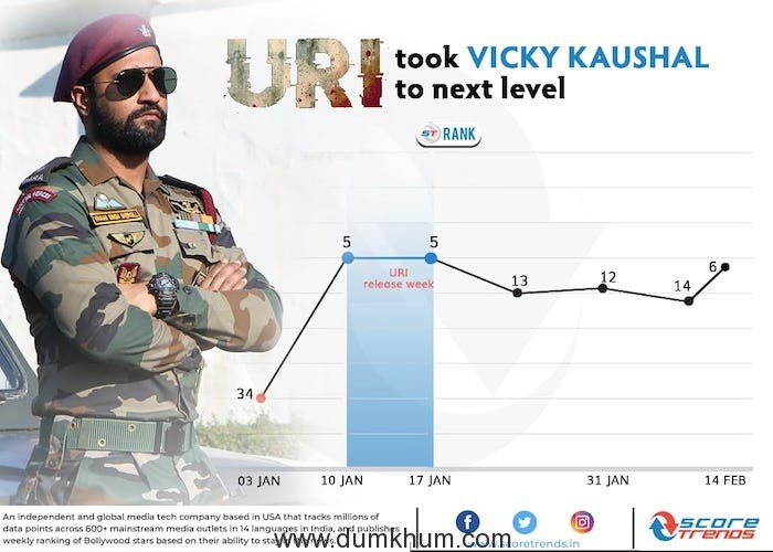 High on Josh’ Vicky Kaushal Ranks 6 on Score Trend India charts